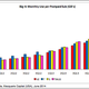 T-Mobile US (pink) and Sprint (yellow) have seen soaring data usage compared with Verizon (red) and AT&T (blue).